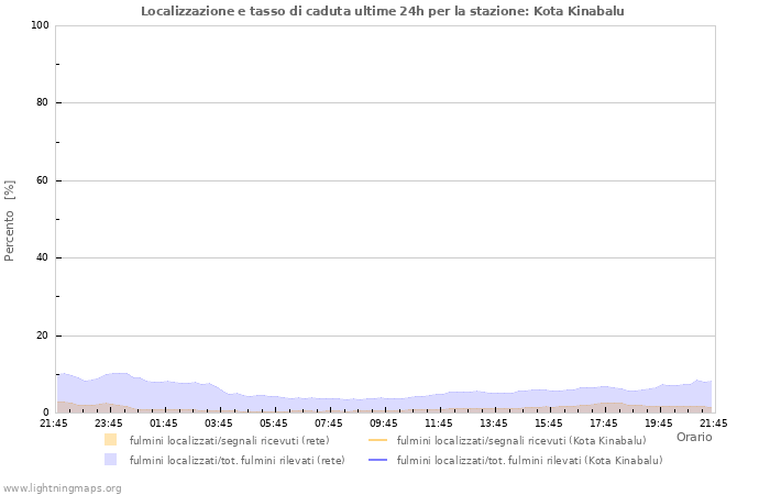 Grafico: Localizzazione e tasso di caduta