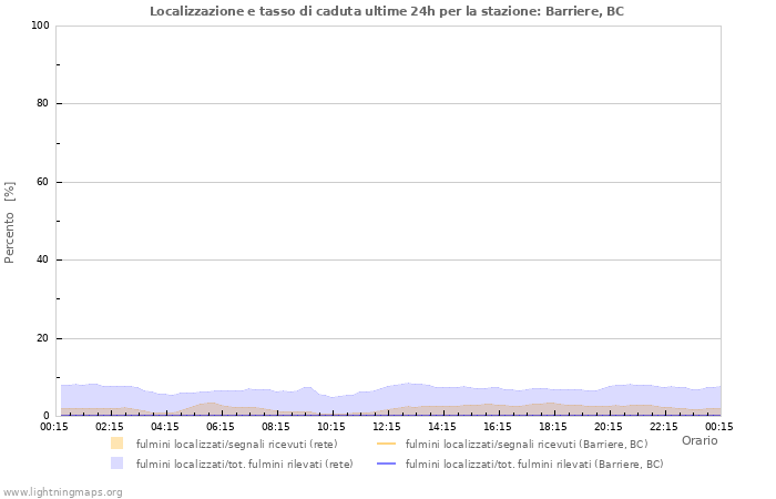 Grafico: Localizzazione e tasso di caduta