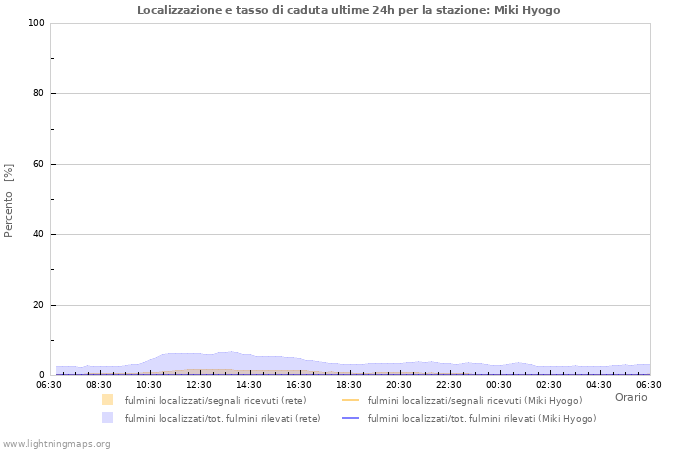 Grafico: Localizzazione e tasso di caduta