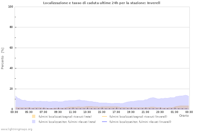 Grafico: Localizzazione e tasso di caduta