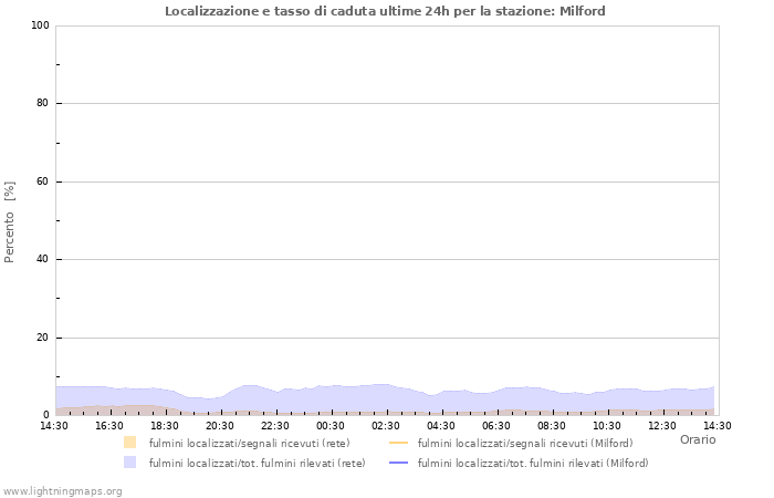 Grafico: Localizzazione e tasso di caduta