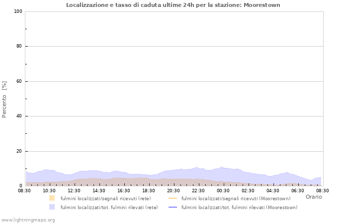 Grafico: Localizzazione e tasso di caduta