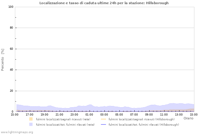 Grafico: Localizzazione e tasso di caduta