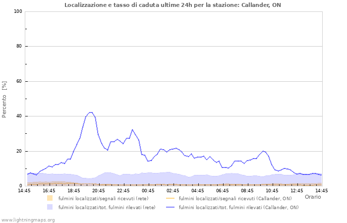 Grafico: Localizzazione e tasso di caduta