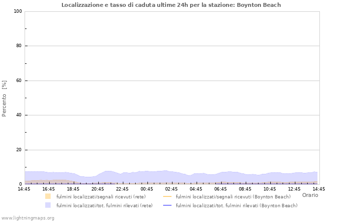 Grafico: Localizzazione e tasso di caduta