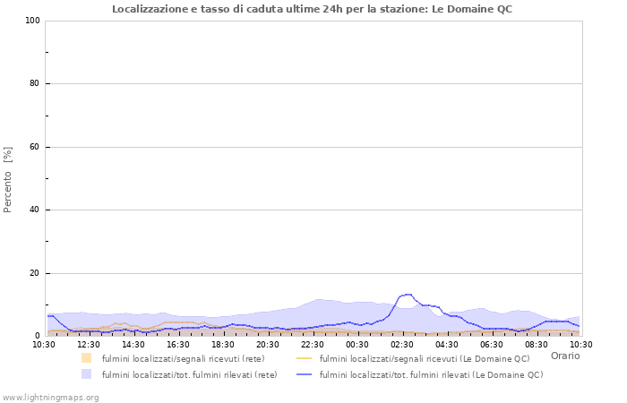 Grafico: Localizzazione e tasso di caduta