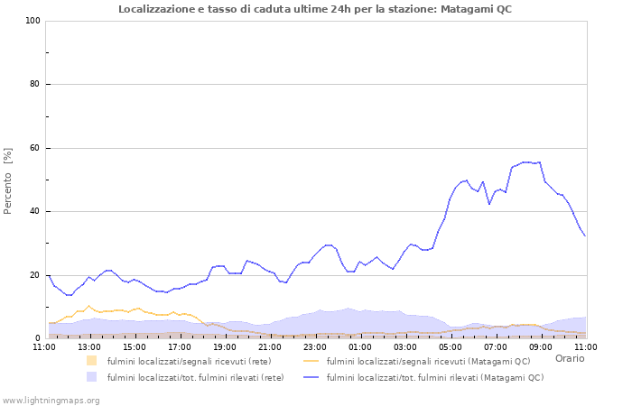 Grafico: Localizzazione e tasso di caduta