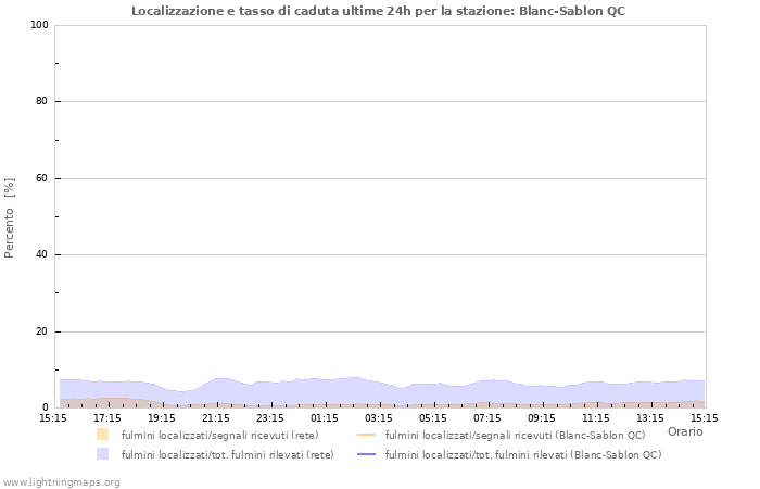 Grafico: Localizzazione e tasso di caduta