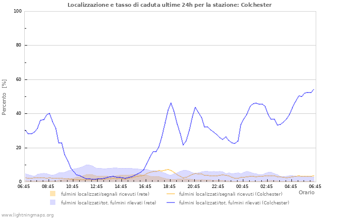 Grafico: Localizzazione e tasso di caduta