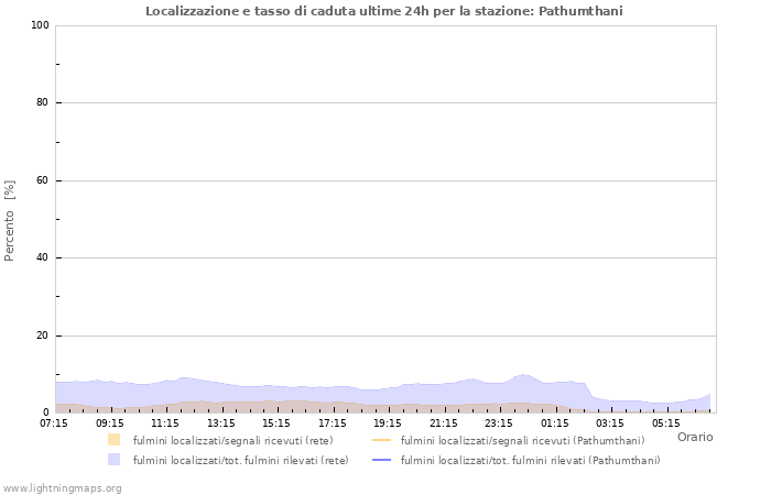 Grafico: Localizzazione e tasso di caduta