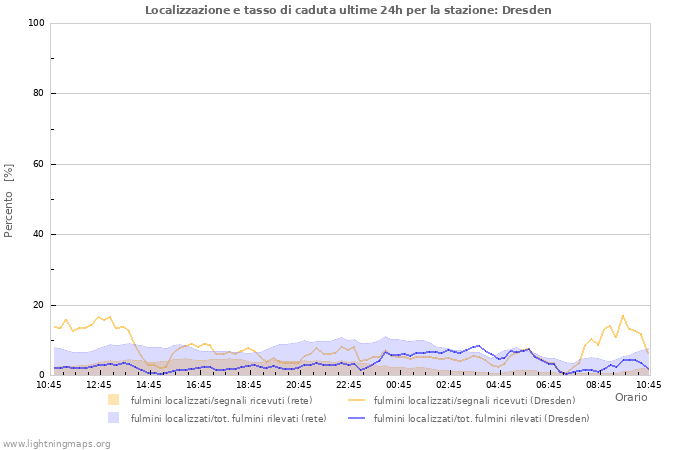 Grafico: Localizzazione e tasso di caduta