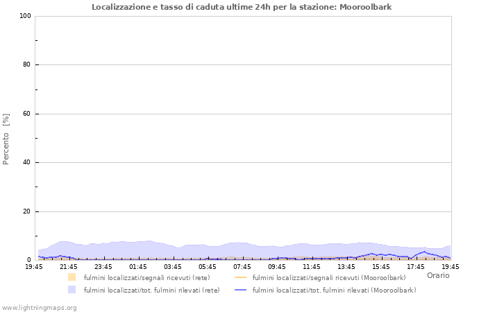 Grafico: Localizzazione e tasso di caduta