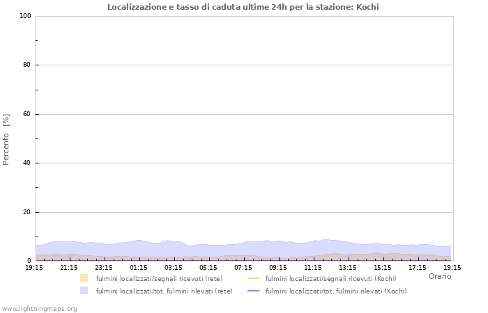 Grafico: Localizzazione e tasso di caduta