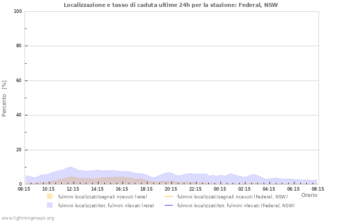 Grafico: Localizzazione e tasso di caduta