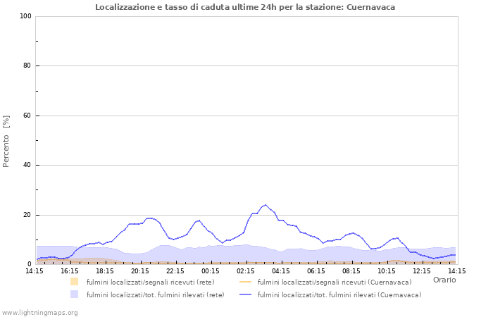 Grafico: Localizzazione e tasso di caduta