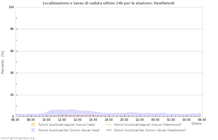 Grafico: Localizzazione e tasso di caduta