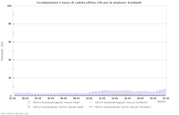 Grafico: Localizzazione e tasso di caduta