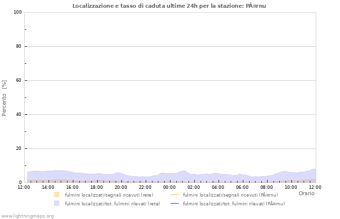 Grafico: Localizzazione e tasso di caduta