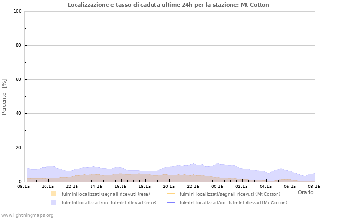 Grafico: Localizzazione e tasso di caduta