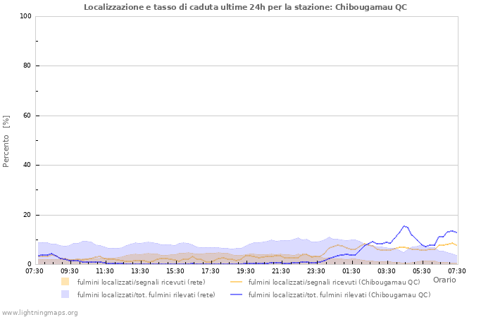 Grafico: Localizzazione e tasso di caduta