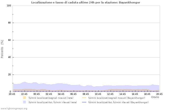 Grafico: Localizzazione e tasso di caduta