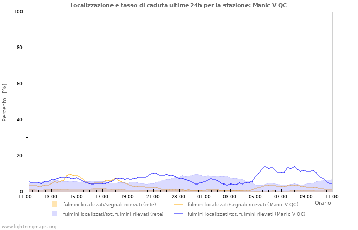 Grafico: Localizzazione e tasso di caduta