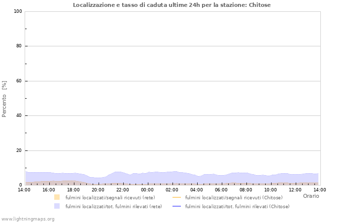 Grafico: Localizzazione e tasso di caduta