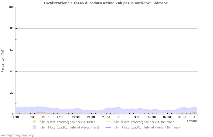 Grafico: Localizzazione e tasso di caduta