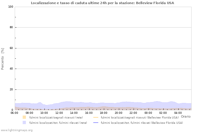 Grafico: Localizzazione e tasso di caduta