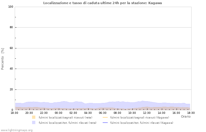 Grafico: Localizzazione e tasso di caduta