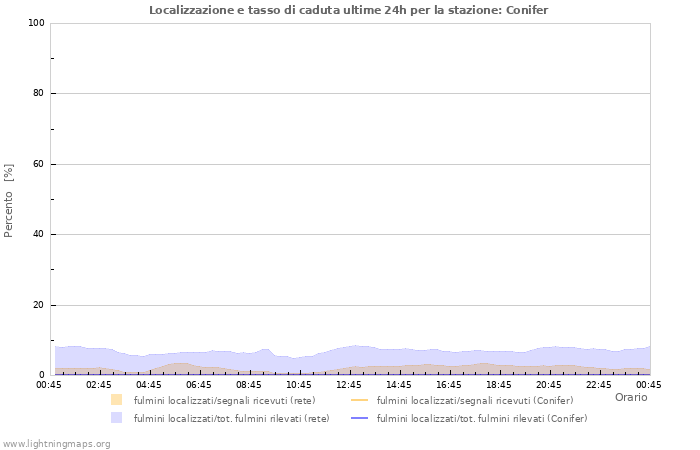 Grafico: Localizzazione e tasso di caduta