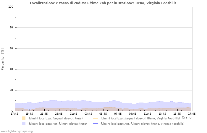 Grafico: Localizzazione e tasso di caduta