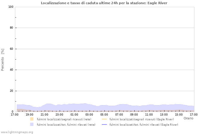 Grafico: Localizzazione e tasso di caduta