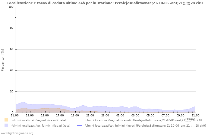 Grafico: Localizzazione e tasso di caduta