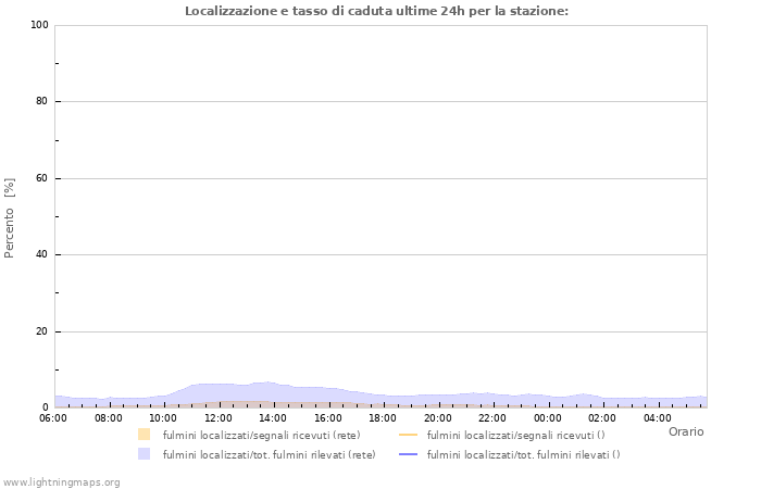 Grafico: Localizzazione e tasso di caduta