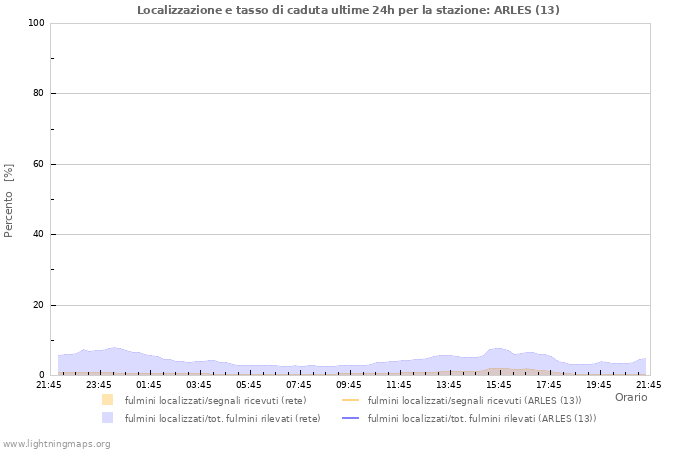 Grafico: Localizzazione e tasso di caduta