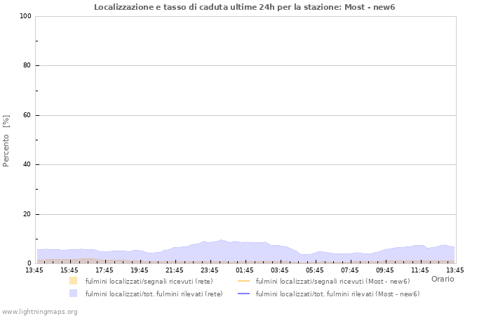 Grafico: Localizzazione e tasso di caduta