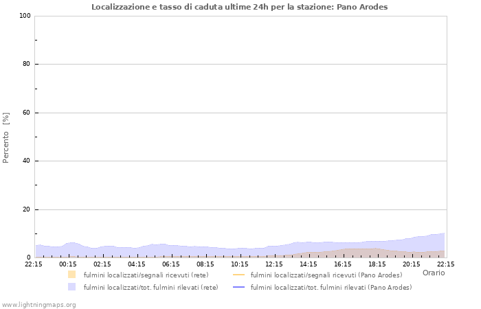 Grafico: Localizzazione e tasso di caduta