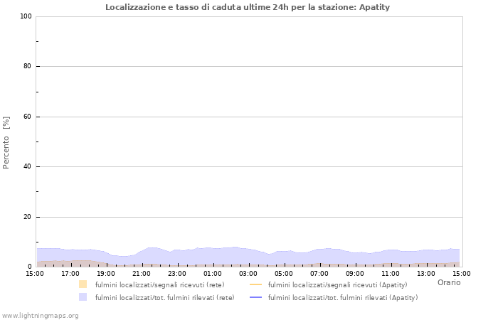 Grafico: Localizzazione e tasso di caduta