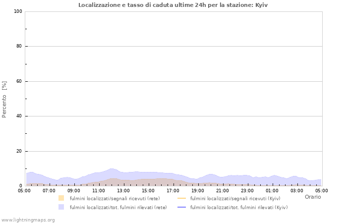 Grafico: Localizzazione e tasso di caduta