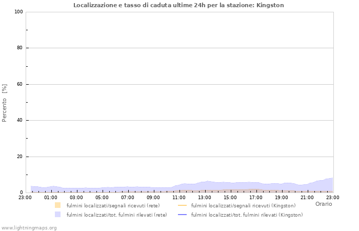 Grafico: Localizzazione e tasso di caduta