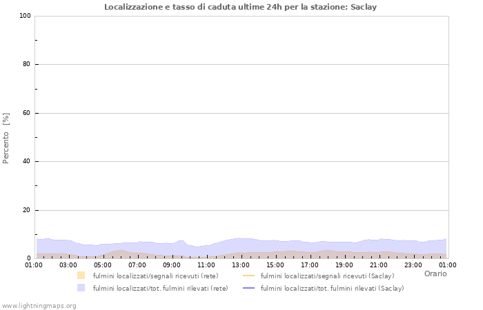 Grafico: Localizzazione e tasso di caduta