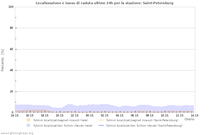 Grafico: Localizzazione e tasso di caduta