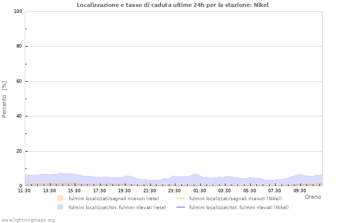 Grafico: Localizzazione e tasso di caduta