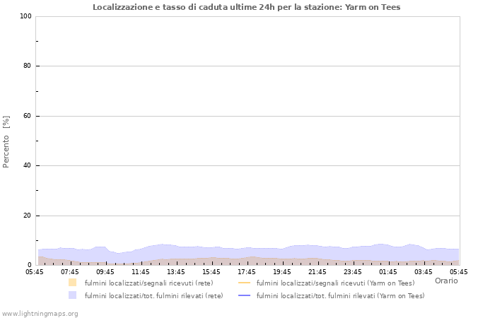 Grafico: Localizzazione e tasso di caduta