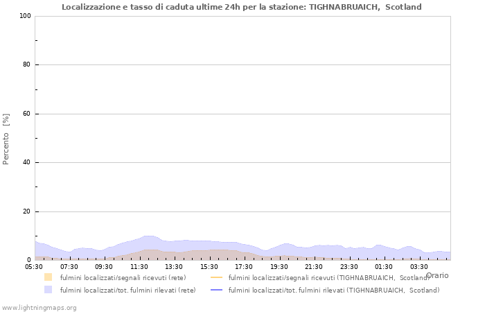 Grafico: Localizzazione e tasso di caduta