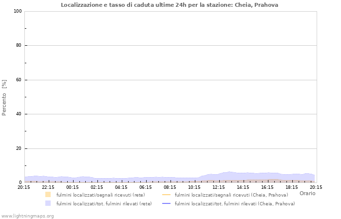 Grafico: Localizzazione e tasso di caduta