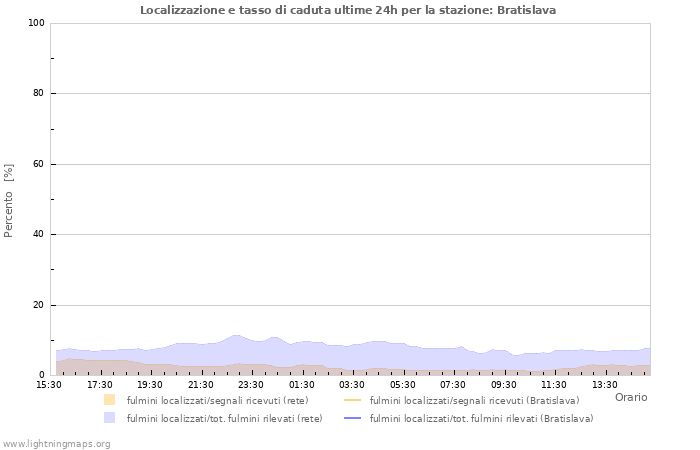 Grafico: Localizzazione e tasso di caduta