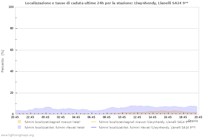 Grafico: Localizzazione e tasso di caduta