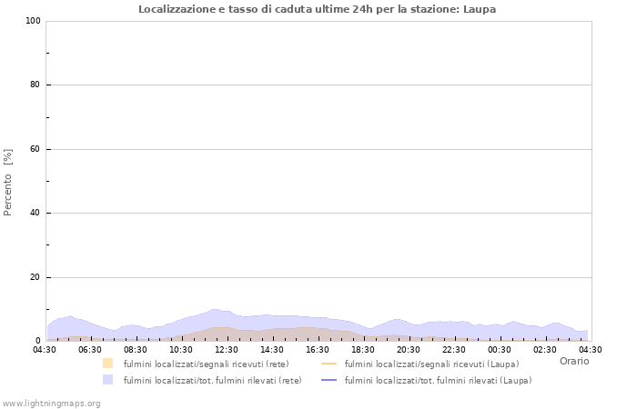 Grafico: Localizzazione e tasso di caduta